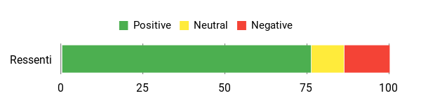 Sentiment Analysis Chart
