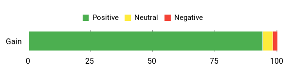 Sentiment Analysis Chart
