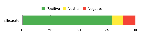 Sentiment Analysis Chart