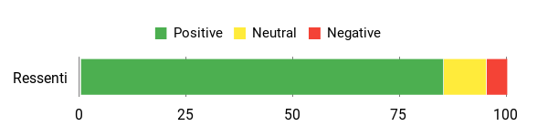 Sentiment Analysis Chart