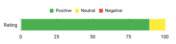 Sentiment Analysis Chart