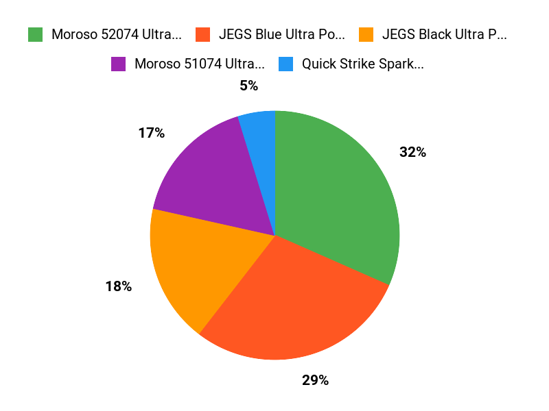 Pick Your Wires Chart