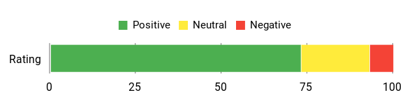 Sentiment Analysis Chart