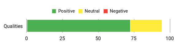 Sentiment Analysis Chart