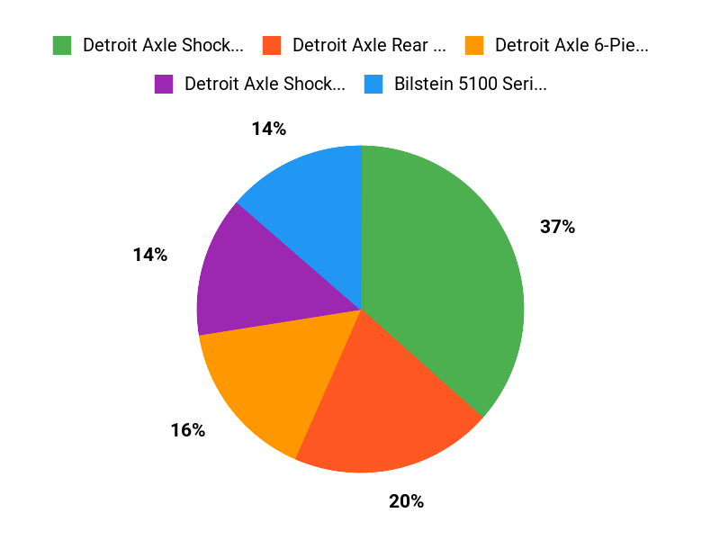 Ram Shock Favorites Chart