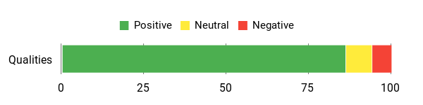 Sentiment Analysis Chart