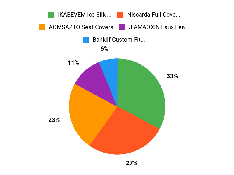 Customer Favorites Chart