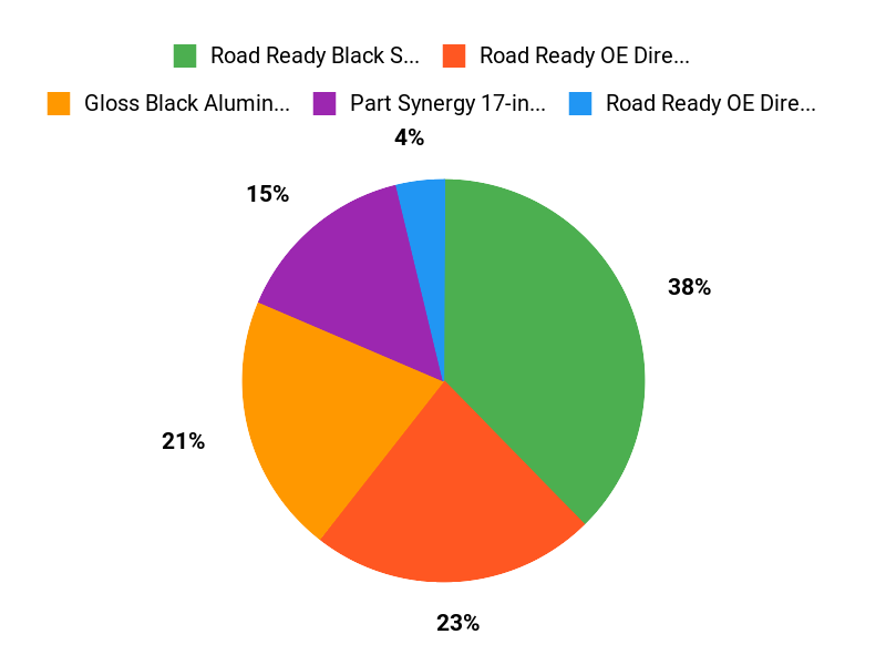 Your Rim Choices Chart