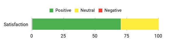 Sentiment Analysis Chart