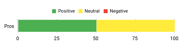 Sentiment Analysis Chart