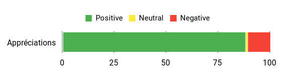 Sentiment Analysis Chart