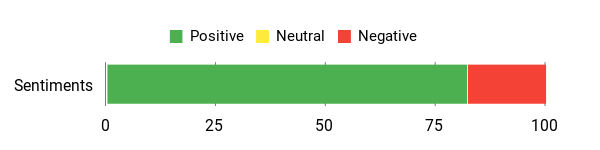 Sentiment Analysis Chart