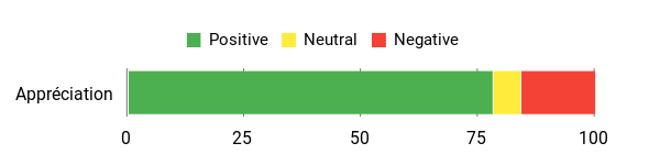 Sentiment Analysis Chart