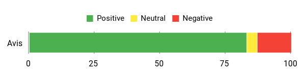 Sentiment Analysis Chart