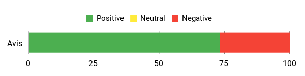 Sentiment Analysis Chart
