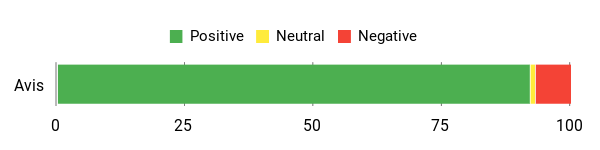 Sentiment Analysis Chart