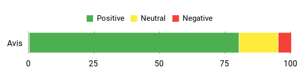 Sentiment Analysis Chart