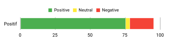 Sentiment Analysis Chart