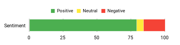 Sentiment Analysis Chart