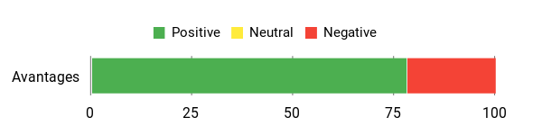 Sentiment Analysis Chart
