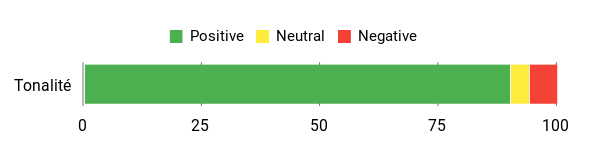Sentiment Analysis Chart