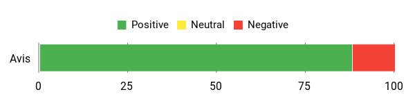 Sentiment Analysis Chart