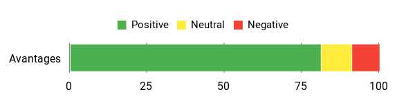 Sentiment Analysis Chart