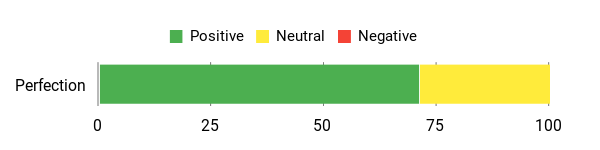 Sentiment Analysis Chart