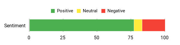Sentiment Analysis Chart