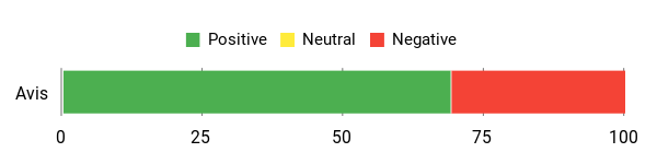 Sentiment Analysis Chart