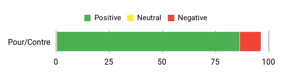 Sentiment Analysis Chart