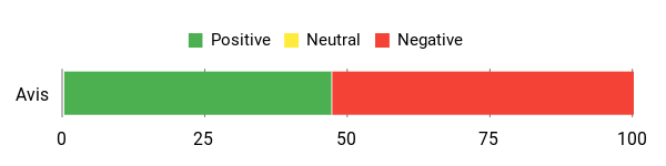 Sentiment Analysis Chart
