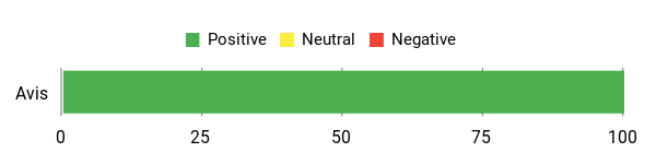 Sentiment Analysis Chart