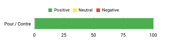 Sentiment Analysis Chart