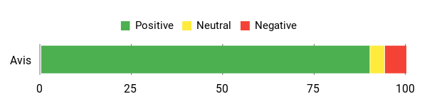 Sentiment Analysis Chart