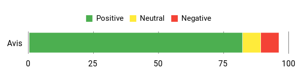 Sentiment Analysis Chart