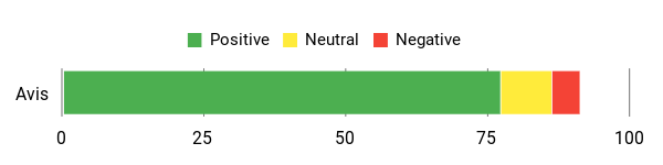 Sentiment Analysis Chart