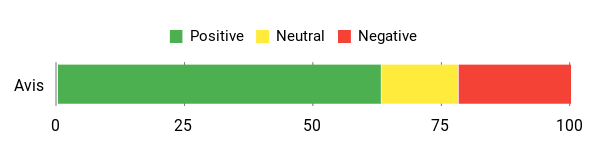 Sentiment Analysis Chart