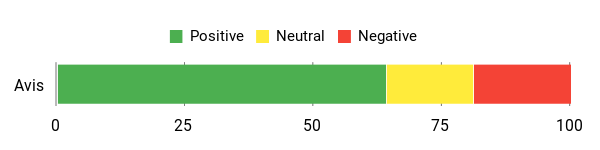 Sentiment Analysis Chart