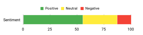 Sentiment Analysis Chart