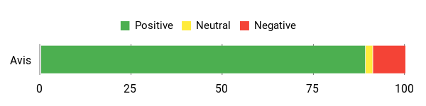 Sentiment Analysis Chart