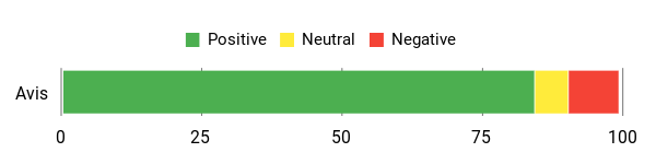 Sentiment Analysis Chart