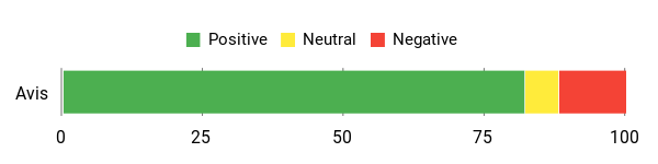 Sentiment Analysis Chart