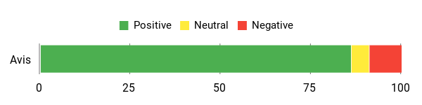 Sentiment Analysis Chart