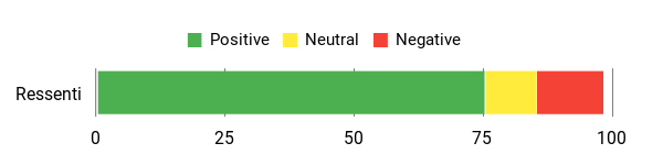 Sentiment Analysis Chart