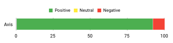 Sentiment Analysis Chart