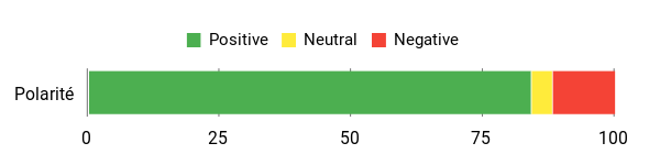Sentiment Analysis Chart