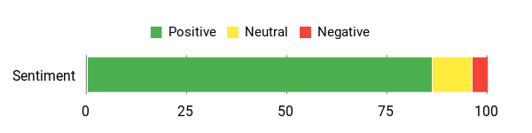 Sentiment Analysis Chart
