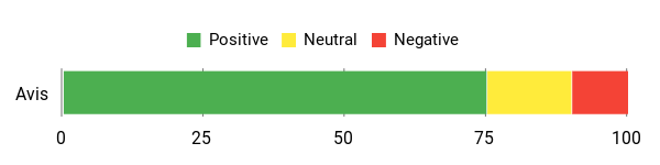 Sentiment Analysis Chart