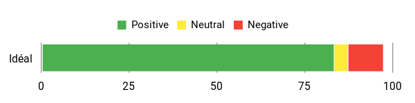Sentiment Analysis Chart